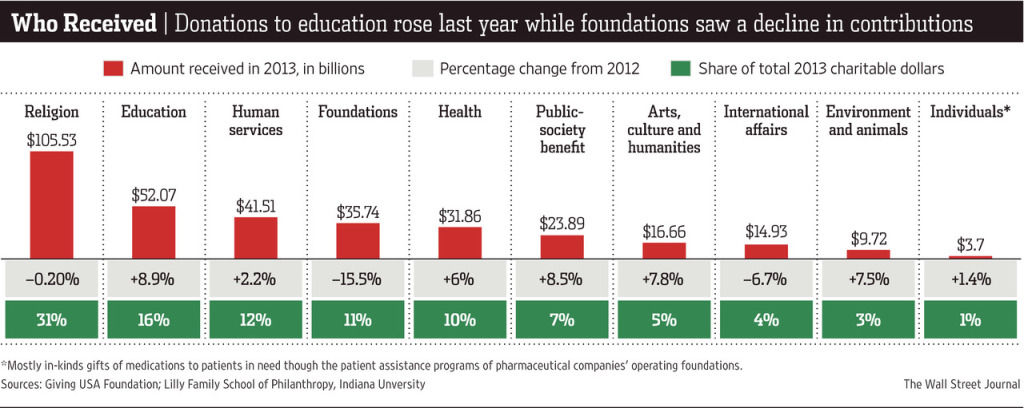 Who Received Donations WSJ