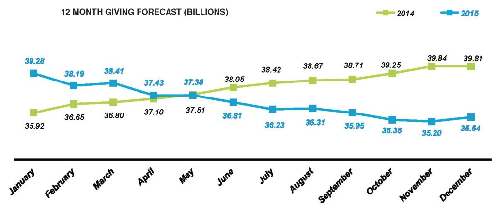 Atlas of Giving 2015 forecast