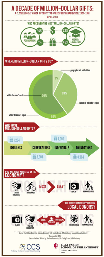 A Decade of Million-Dollar Gifts: Infographic